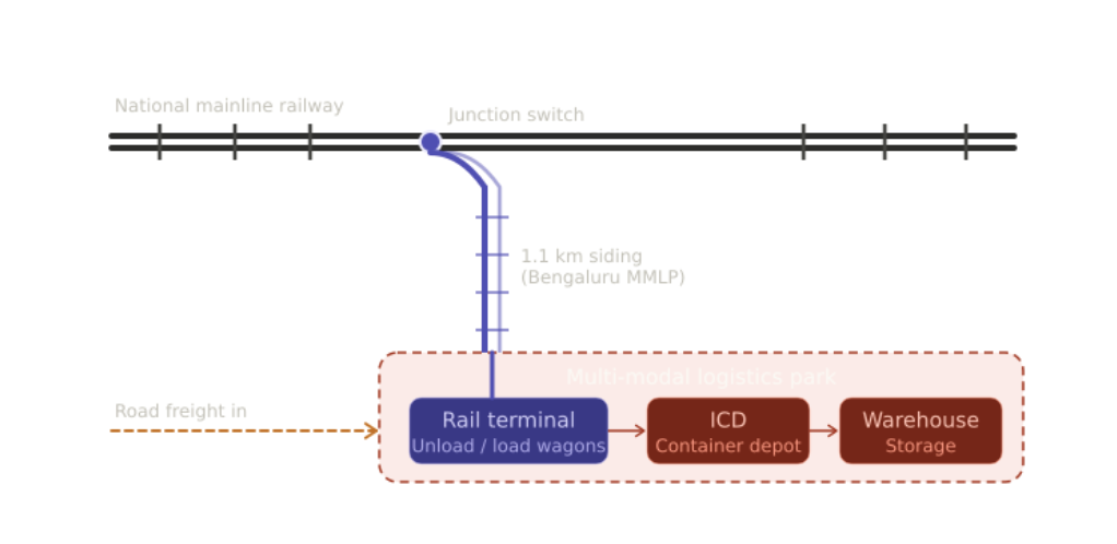Rail siding connection from national mainline railway to Bengaluru MMLP rail terminal, ICD and warehouse storage